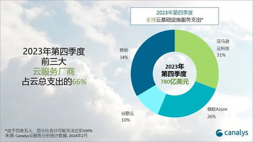 生成式AI點(diǎn)燃全球云服務(wù)支出，2024年預(yù)估增長20%，微軟加速追趕AWS基礎(chǔ)軟件服務(wù)